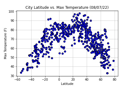 Max Temperature Graph