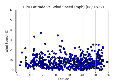 Wind Speed Graph